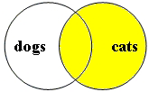 Pictorial representation of the boolean search string for cats